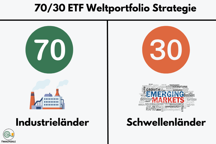 70 30 ETF Weltportfolio Strategie