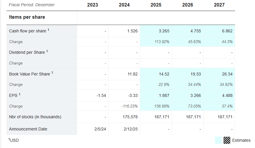 Prognose Gewinn je Aktie der Reddit Aktie