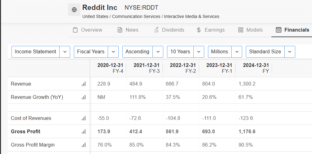 Reddit Aktie Umsatz Entwicklung 2020 - 2024