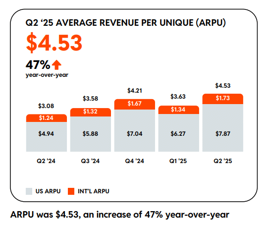 Verteilung Reddit Umsatz pro Nutzer International vs USA