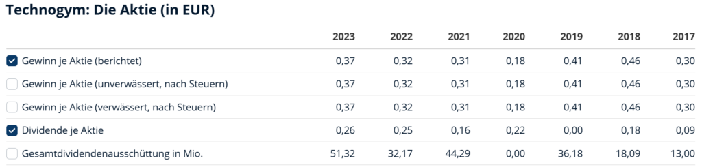 Gewinne und Dividenden der Technogym Aktie
