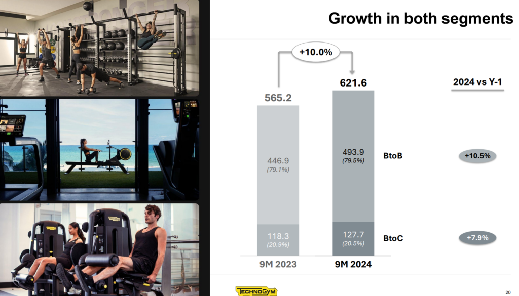 Kundensegmente der Technogym Aktie