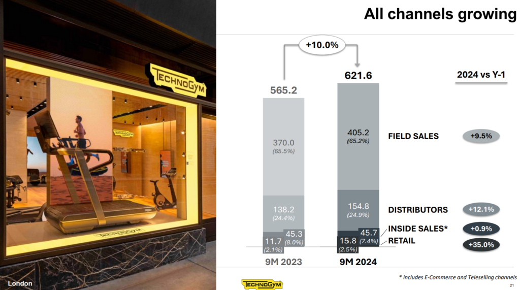 Technogym Aktienanalyse: Vertriebskanäle von Technogym