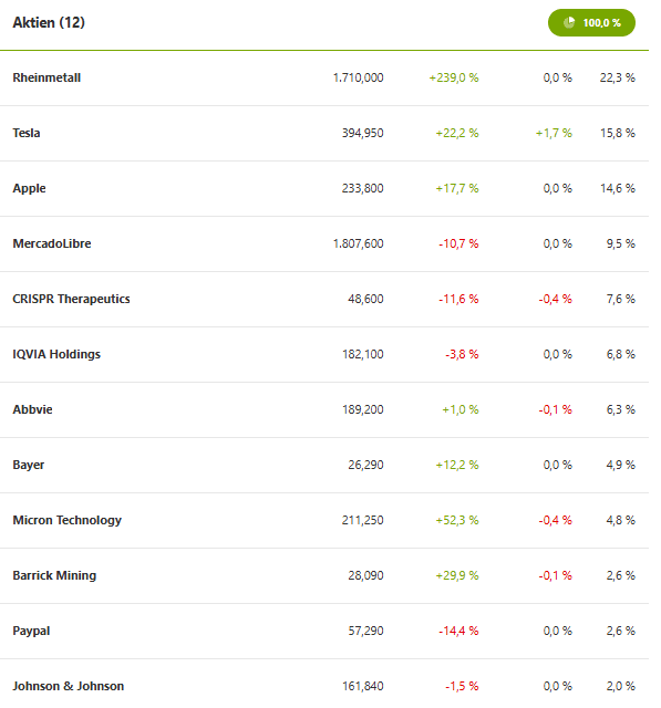 Die Liste zeigt alle 12 Aktien des Umbrella Wikifolios zum 07.11.2025