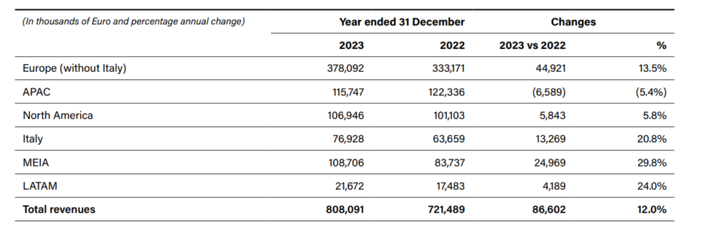 Geografische Umsatzverteilung von Technogym im Jahr 2023