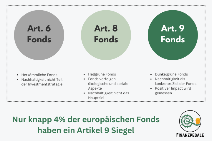 Eigenschaften von Artikel 6, 8 und 9 Fonds im Vergleich