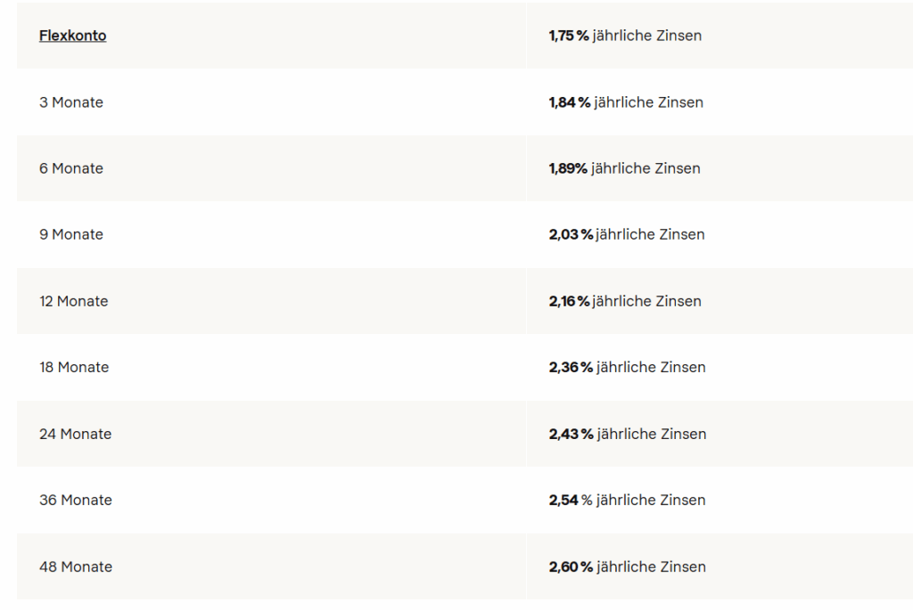 Das Bild gibt einen Überblick zu den Konditionen von Klarna Festgeld+