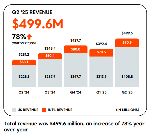 Bild verdeutlicht die Verteilung der Umätze von Reddit im Bereich USA und International