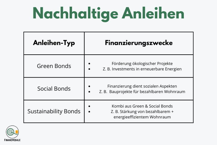 Drei Typen nachhaltiger Anleihen und ihre Finanzierungszwecke