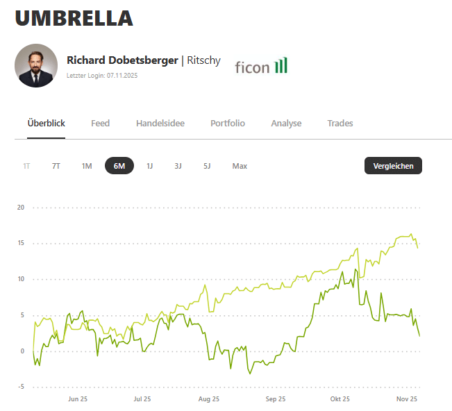 Performance Chart des Umbrella Wikifolios der letzten 6 Monate