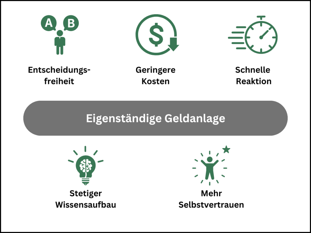 Eigenständige Geldanlage bringt neben geringeren Kosten viele weitere Vorteile mit sich.