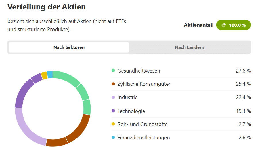 In diese Branchen investiert das Umbrella Wikifolio von Richard Dobetsberger