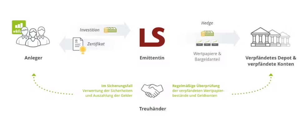 So funktioniert die Besicherung von Wikifolio Zertifikaten